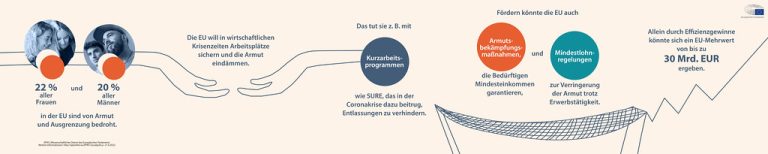 Studie des Wissenschaftlichen Dienstes des Europäischen Parlaments zum potenziellen Mehrwert der Europäischen Union in bestimmten Bereichen der Sozial- und Arbeitspolitik