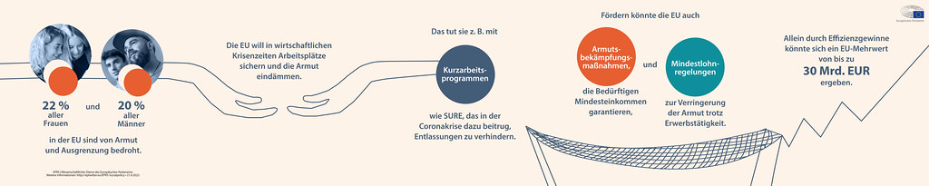 Studie des Wissenschaftlichen Dienstes des Europäischen Parlaments zum potenziellen Mehrwert der Europäischen Union in bestimmten Bereichen der Sozial- und Arbeitspolitik